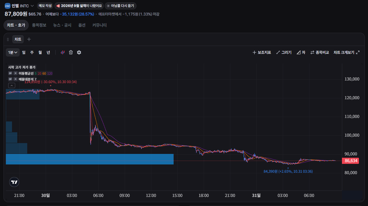 인텔 단하루만에 -28.57% 주가 폭락 · 3번째 이미지