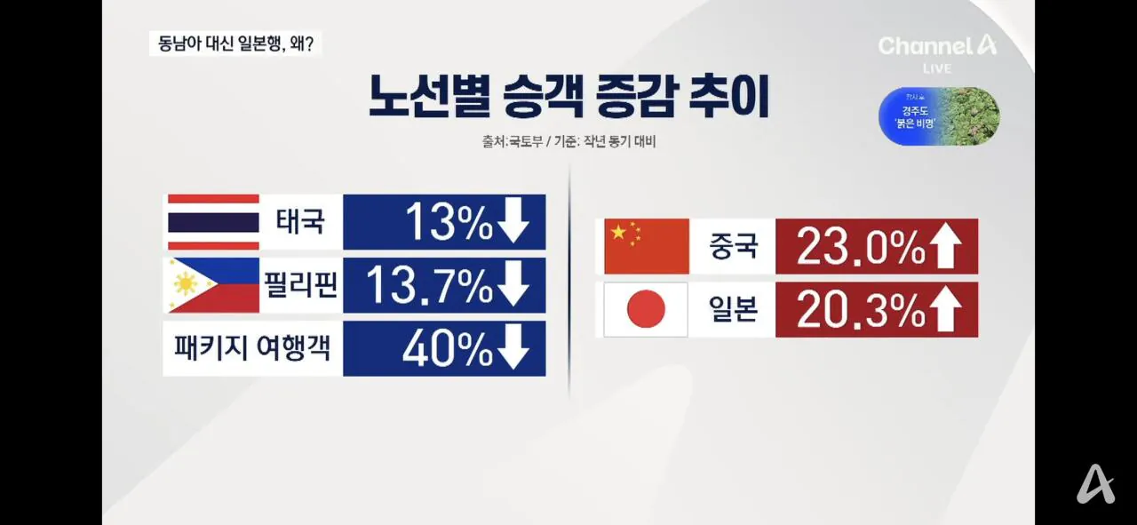 동남아 관광객 인기 줄어드는 이유 · 5번째 이미지