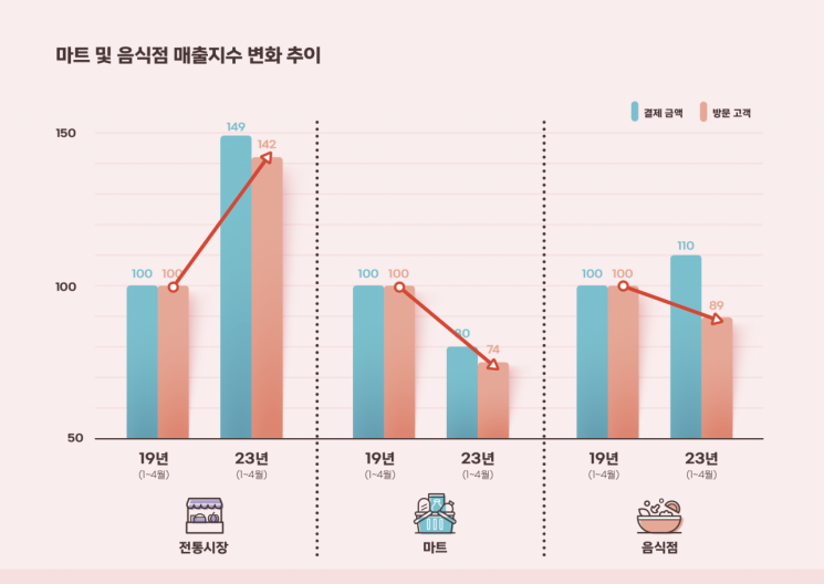 쿠팡등으로 대형마트 죽어가는 판국에 지금 잘나가는 마켓 · 3번째 이미지