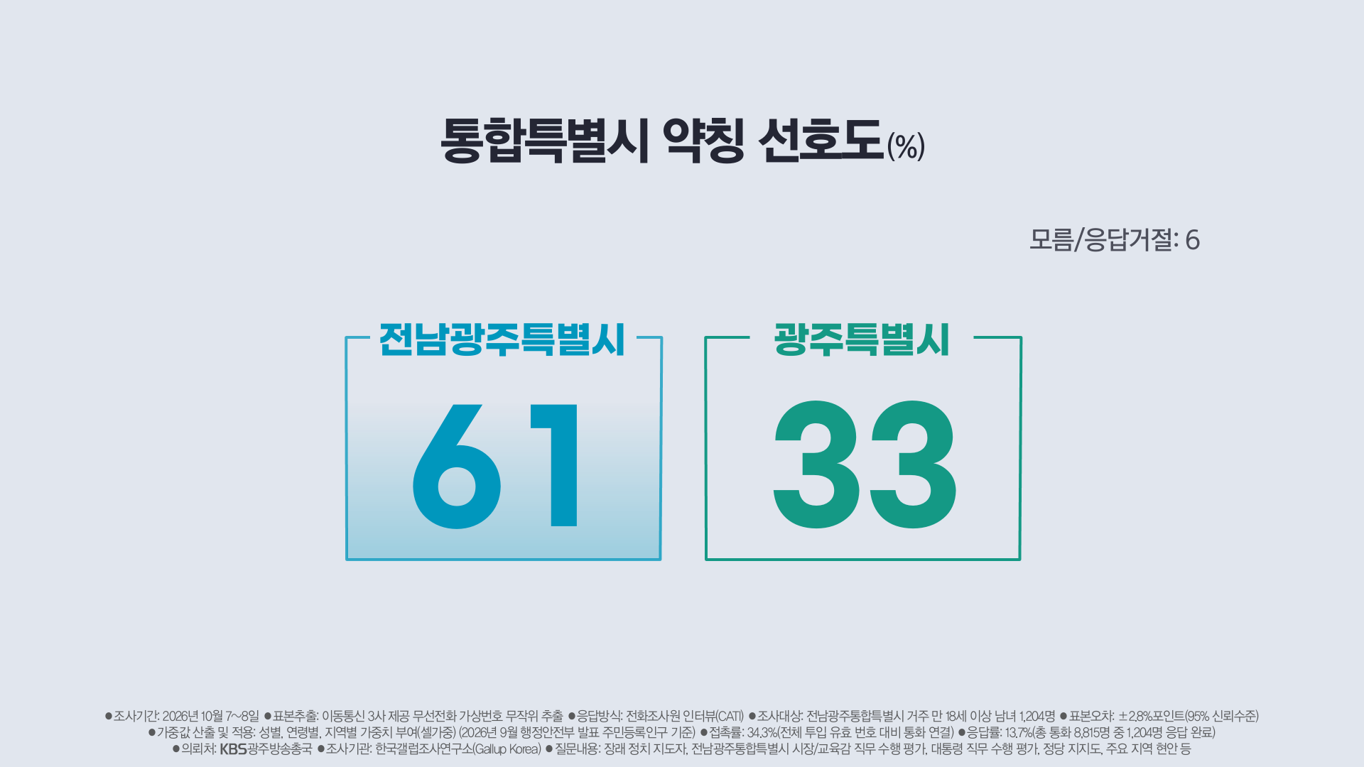 전남광주통합특별시 근황ㅋㅋ · 1번째 이미지