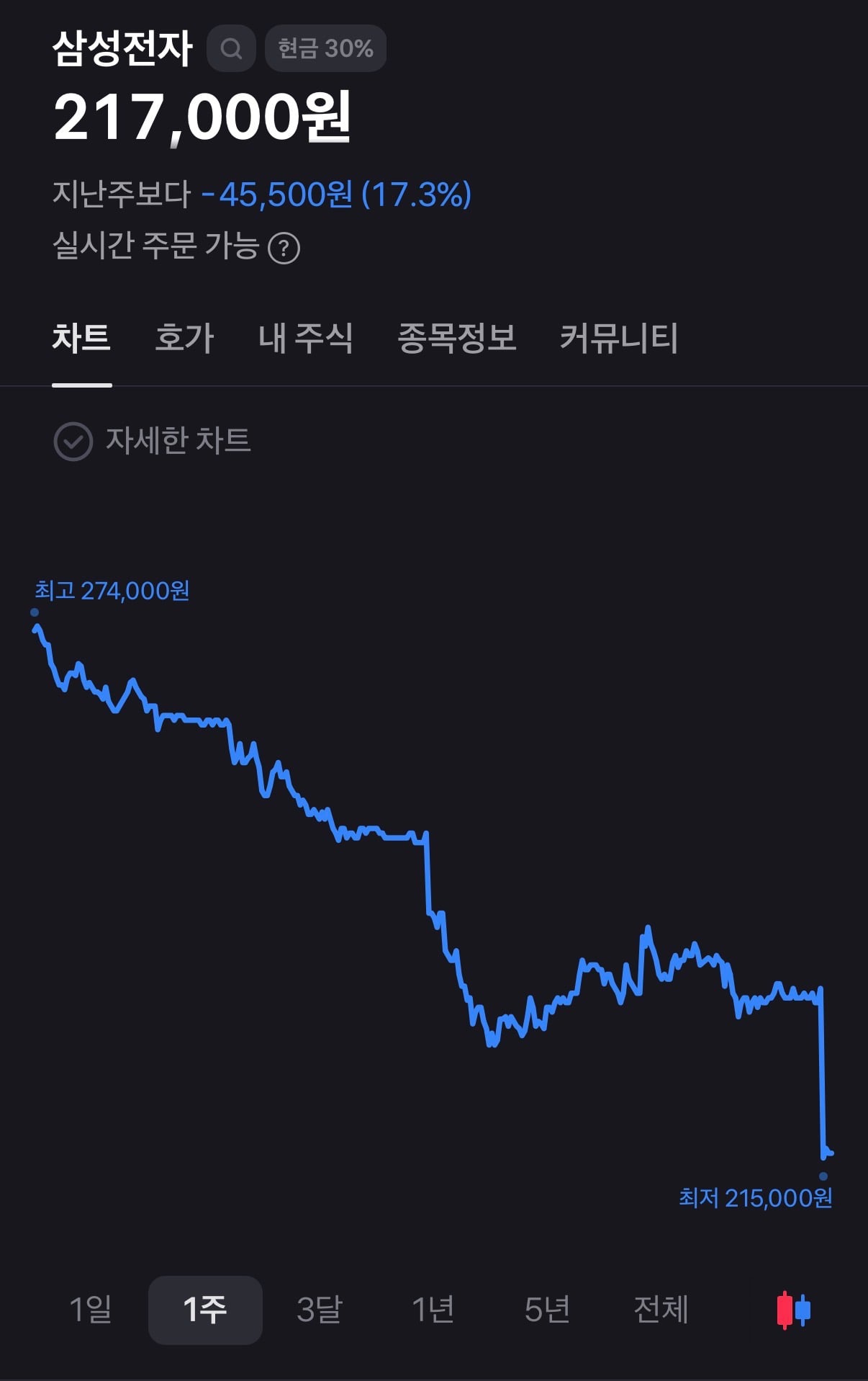 오늘자 삼전 하이닉스 주가 근황..jpg