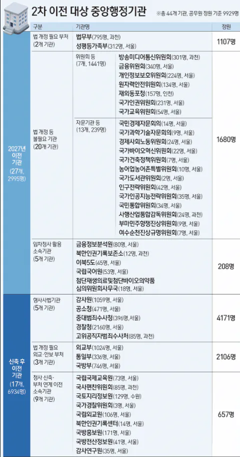 [속보] 내년부터 서울수도권 44개 중앙행정기관 세종시 이전 확정