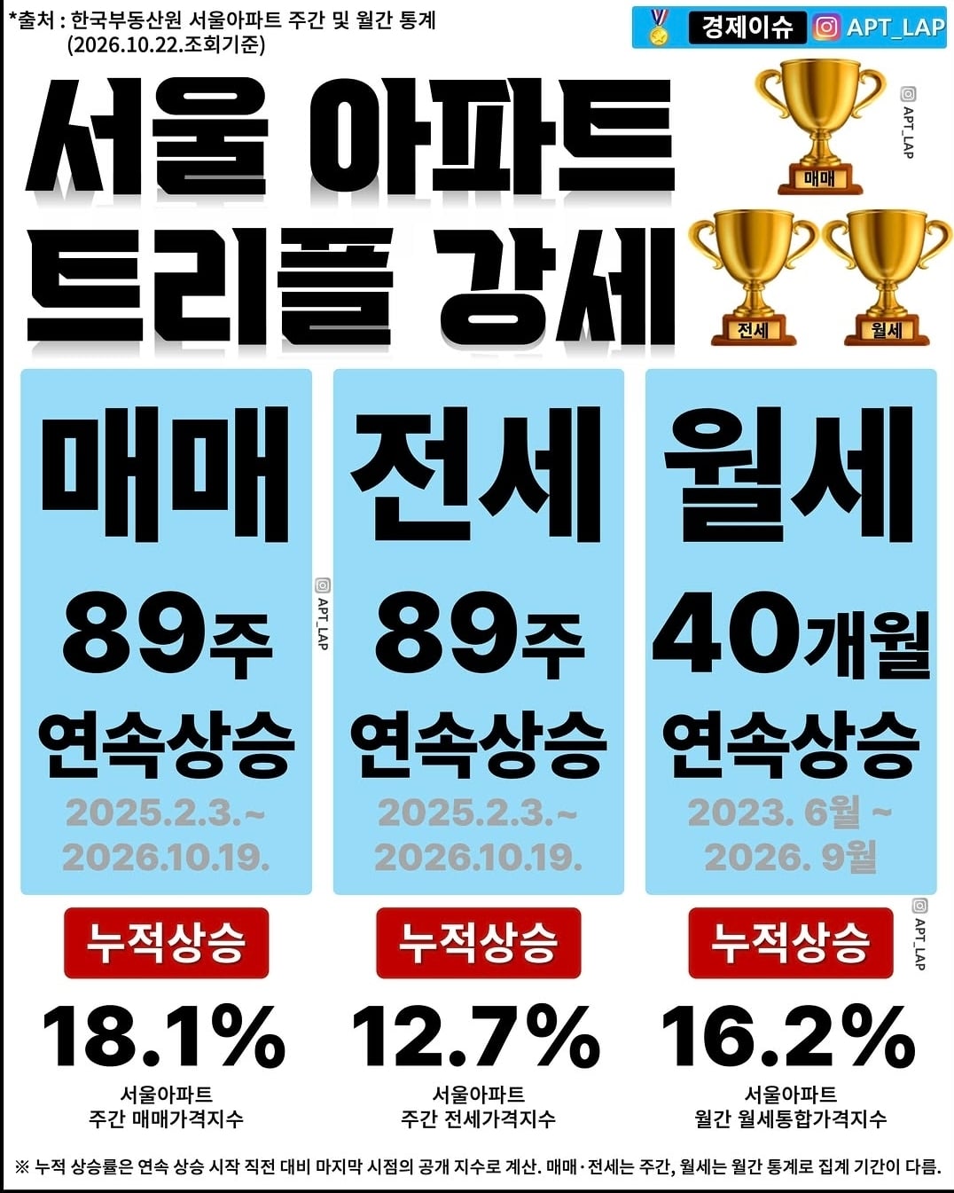서울 아파트 트리플 강세 feat 황현희 · 1번째 이미지