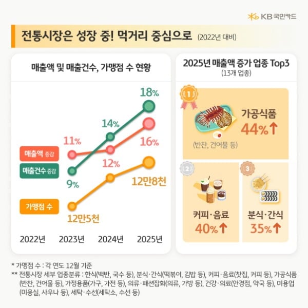 쿠팡등으로 대형마트 죽어가는 판국에 지금 잘나가는 마켓 · 1번째 이미지