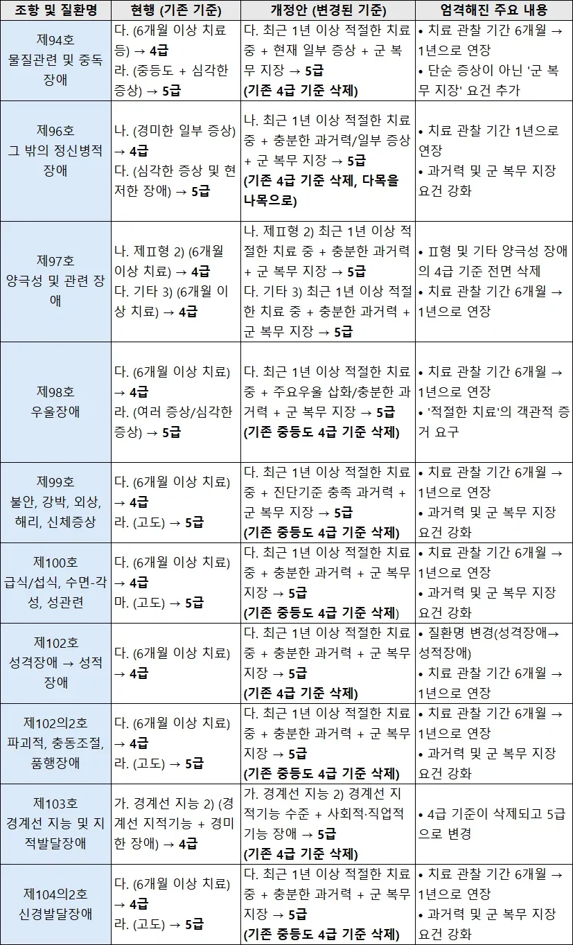 병무청, 정신과 사회복무 OR 면제 더욱 엄격하게 바꾼다.jpg · 2번째 이미지