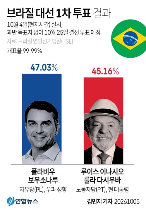 브라질 대선 근황 · 1번째 이미지