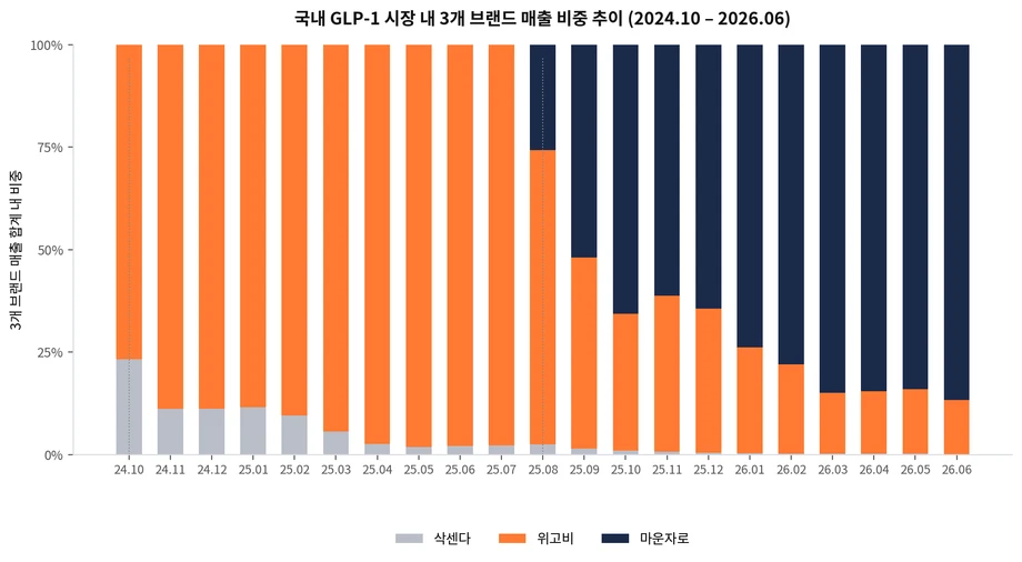 국내 GLP-1 시장 매출 비중 추이 · 1번째 이미지