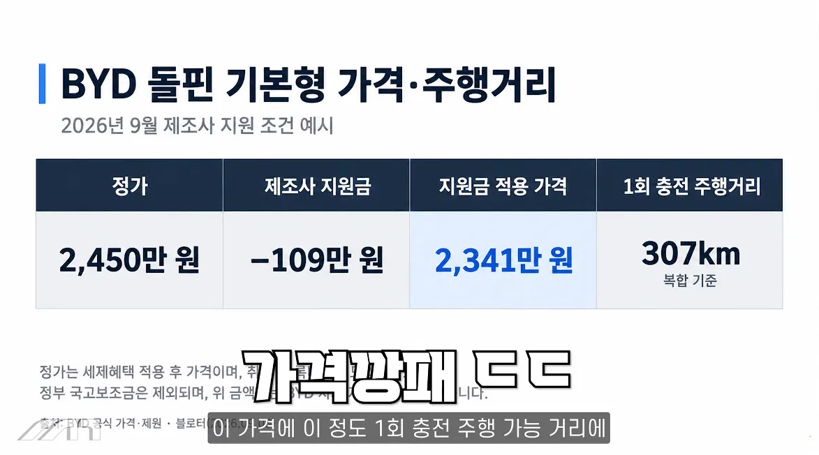 캡처_2026_10_14_16_20_05_440.png 자동차 유튜버가 추천하는 각 가격별 전기차 ㄷㄷㄷㄷㄷ
