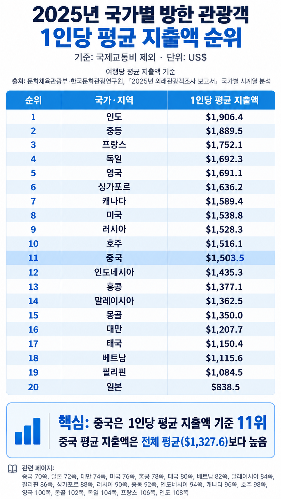 중국 관광객은 객단가가 떨어져서 돈이 안될까? · 3번째 이미지