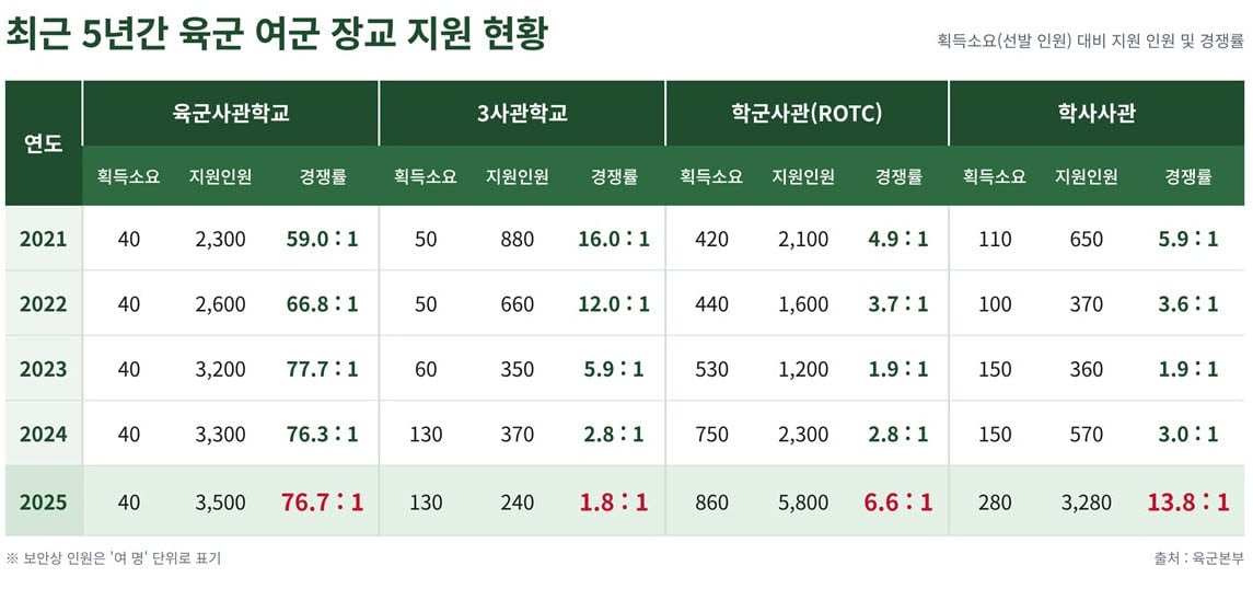 여군 장교 선발정원 떡상.. 일부는 남군보다 많이 뽑아 · 1번째 이미지