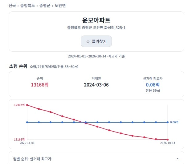진짜 600만원에 거래된 24평 아파트 ㄷㄷㄷ · 32번째 이미지