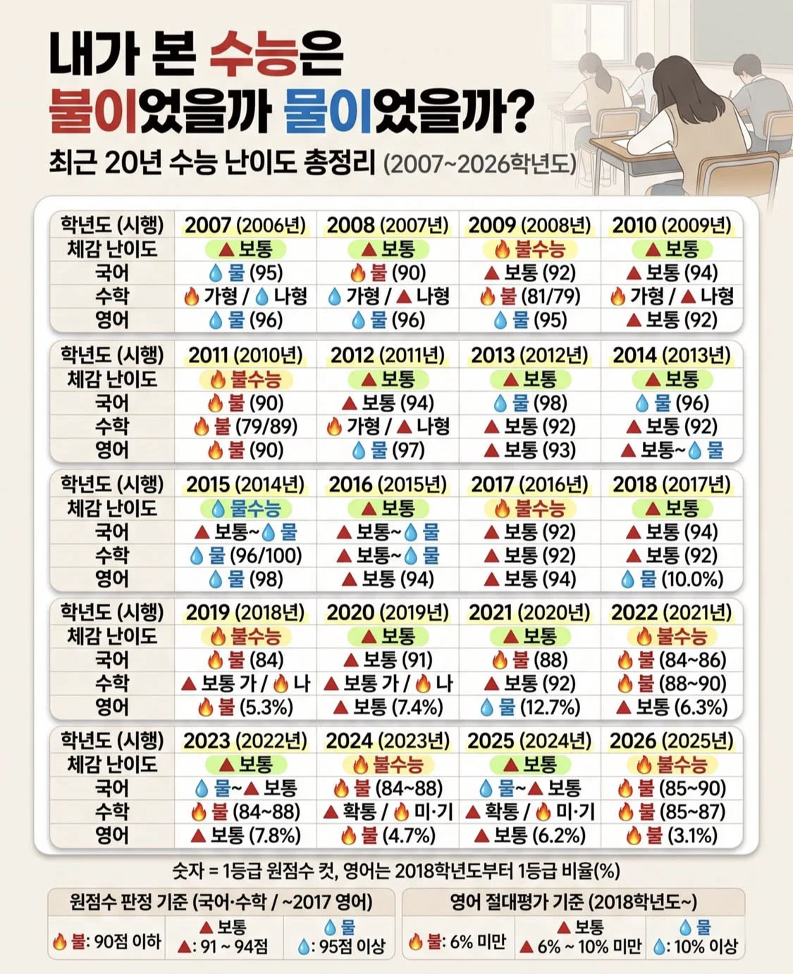 내가 본 수능은 불이었을까 물이었을까