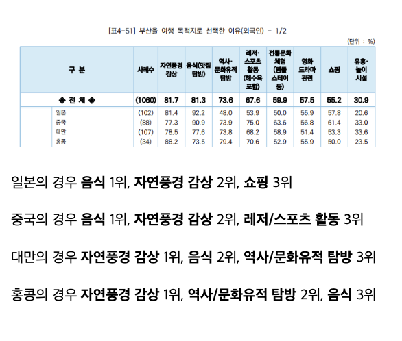 중국인, 대만인, 일본인들이 관광지로서 부산을 좋아하는 이유? · 8번째 이미지