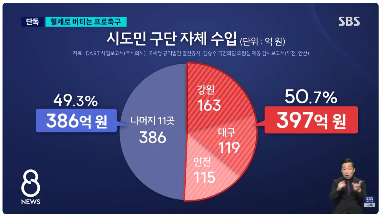 심각한 k리그 시민구단 세금의존도 · 3번째 이미지