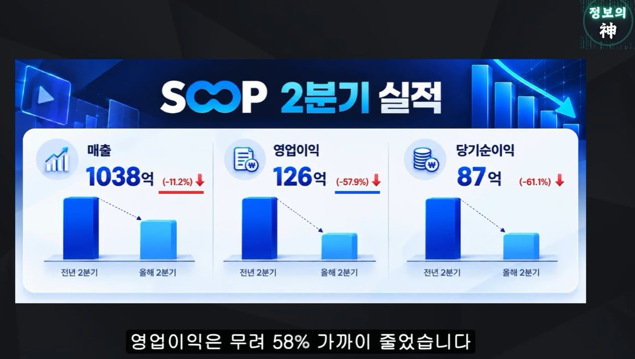 ㅇㅂ) 엑셀방송에도 수익 줄었다는 soop · 1번째 이미지