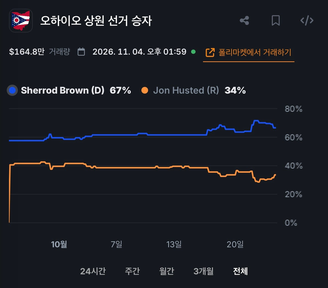 미국 중간선거 폴리마켓 현재 근황 · 7번째 이미지