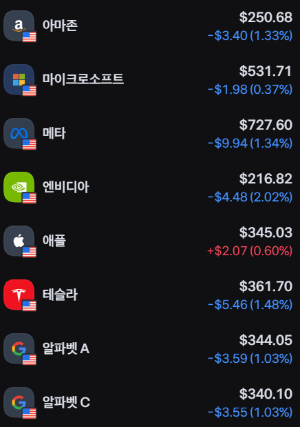 현재 주식 대폭락장에 좆병신 애플 근황 ㅋㅋㅋㅋㅋㅋㅋ · 2번째 이미지