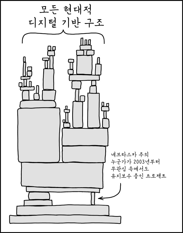 전세계 인터넷 사이트 7할을 떠받치는 PHP 개발자는 11명. · 2번째 이미지