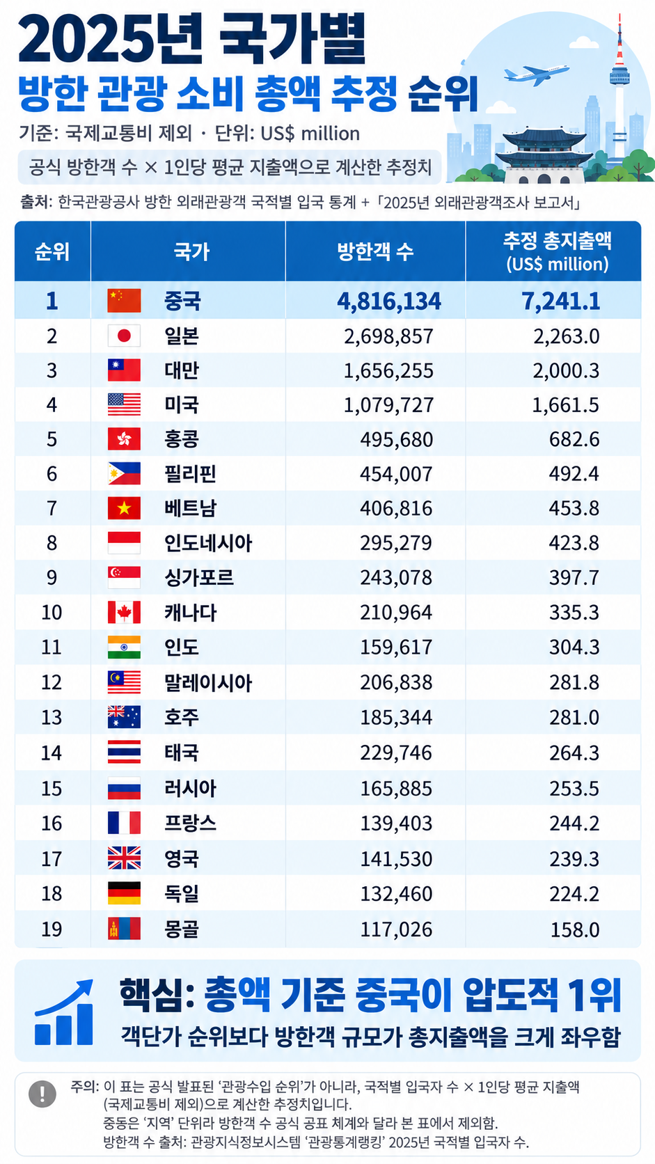 중국 관광객은 객단가가 떨어져서 돈이 안될까? · 5번째 이미지
