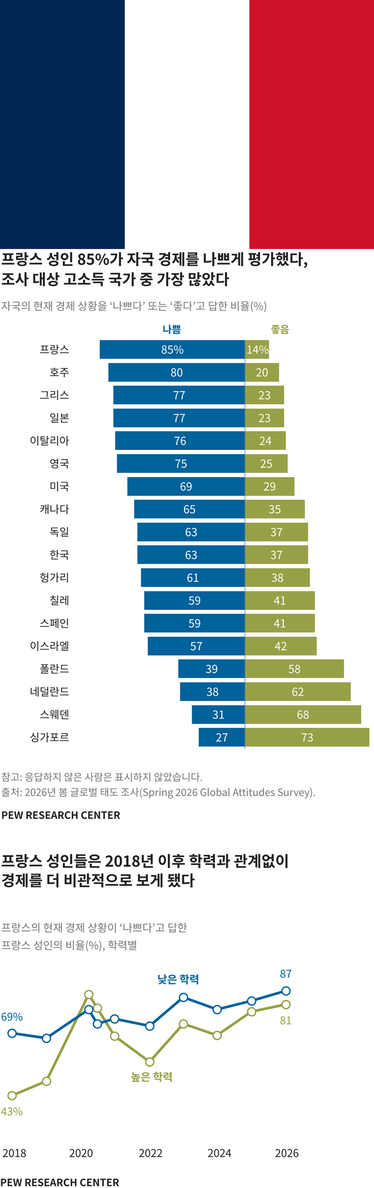 프랑스 성인 85% "프랑스 경제 상황 좋지 않다." · 1번째 이미지