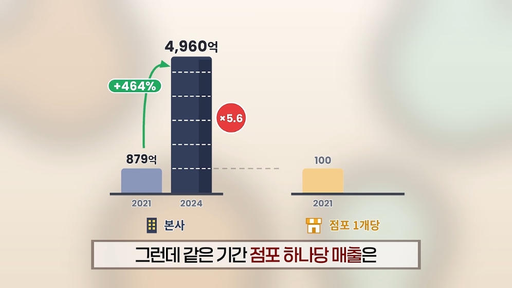 ☕️ 초스압) 미국에서는 불가능한 저가커피 프랜차이즈가 한국에서는 가능한 이유 · 65번째 이미지