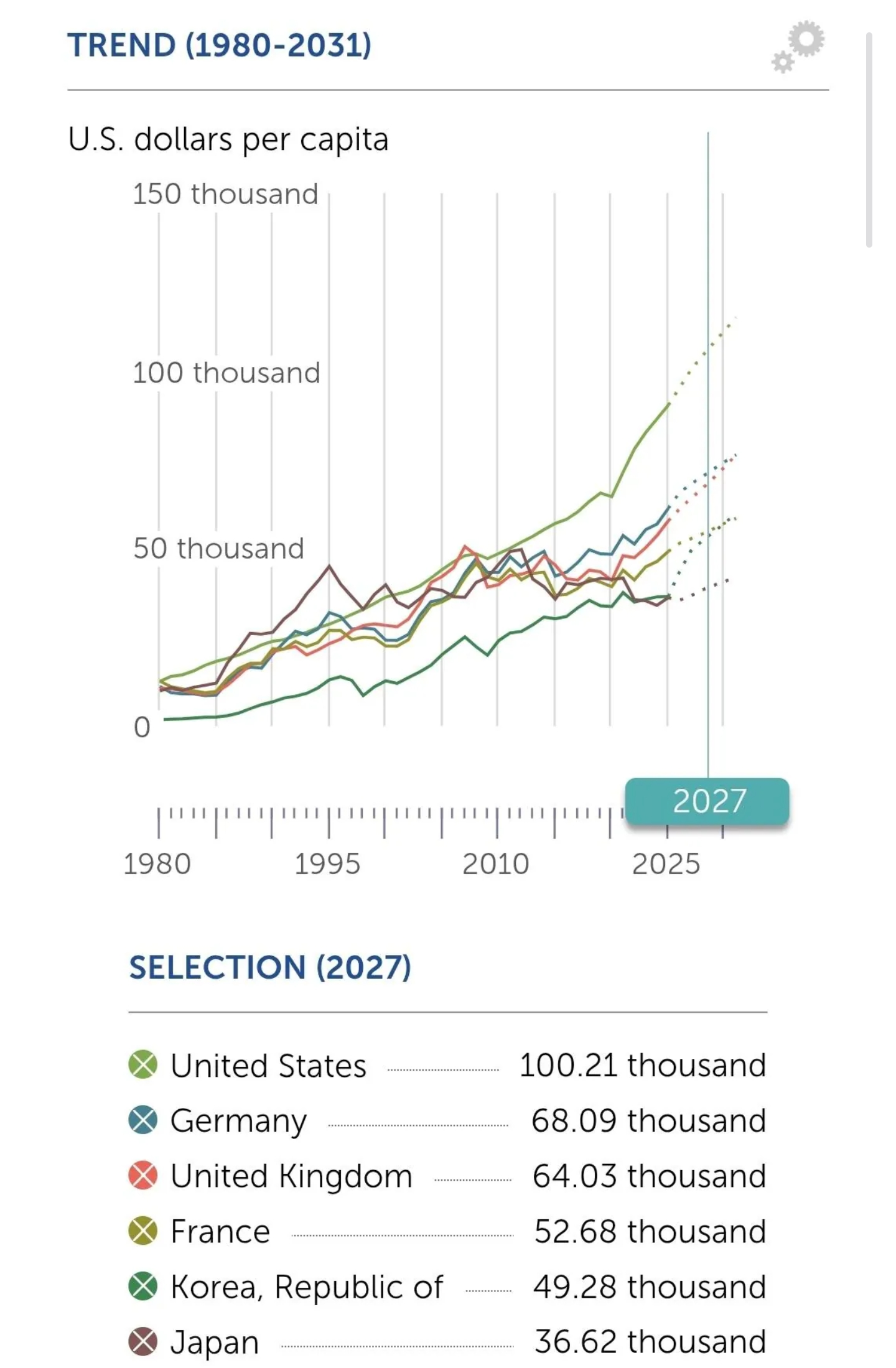 한국에 개쳐발린 일본 1인당 gdp 근황 · 2번째 이미지
