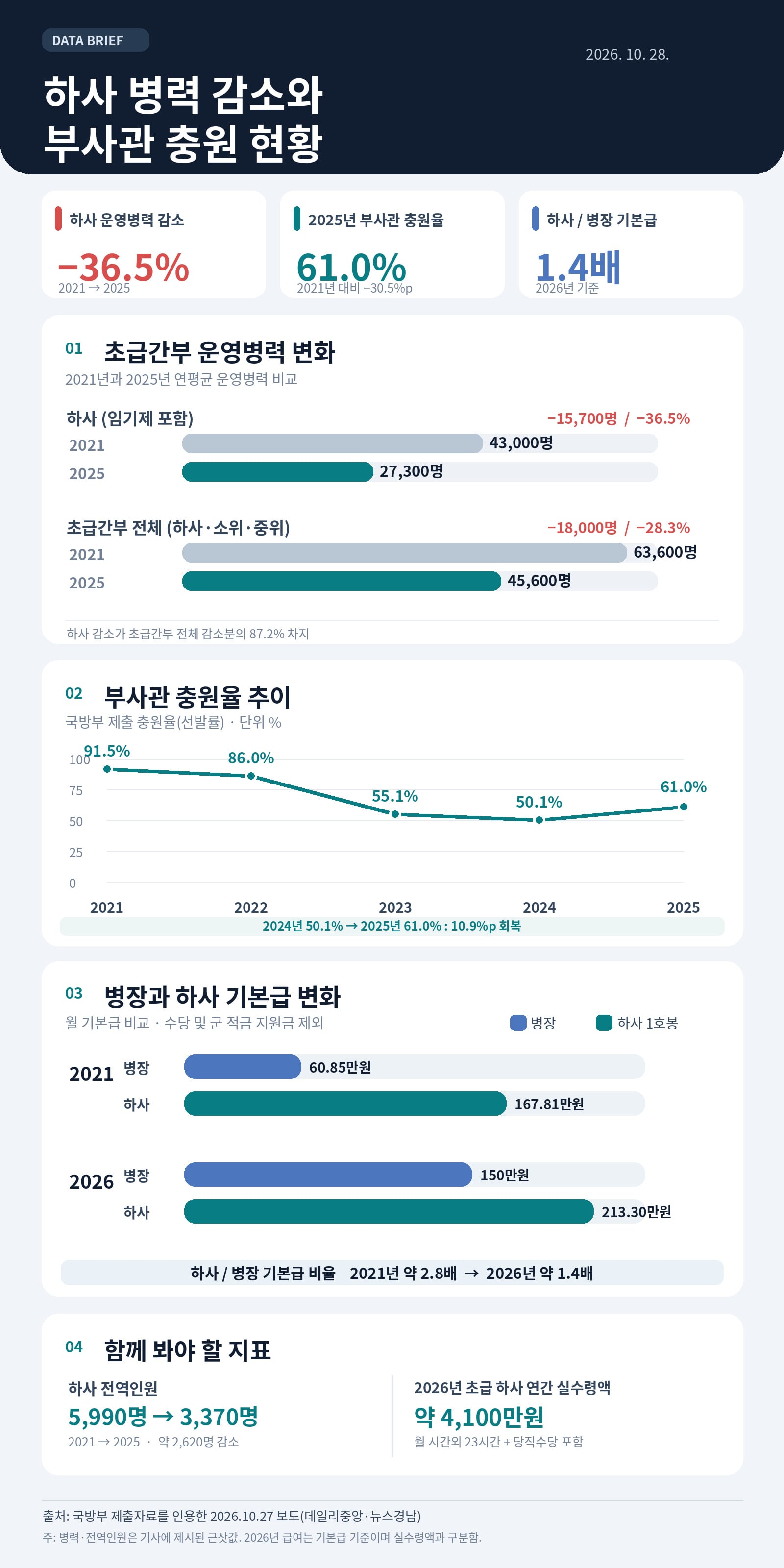 육군, 하사 연봉 4,100만원.. 그러나 15,700명 미달