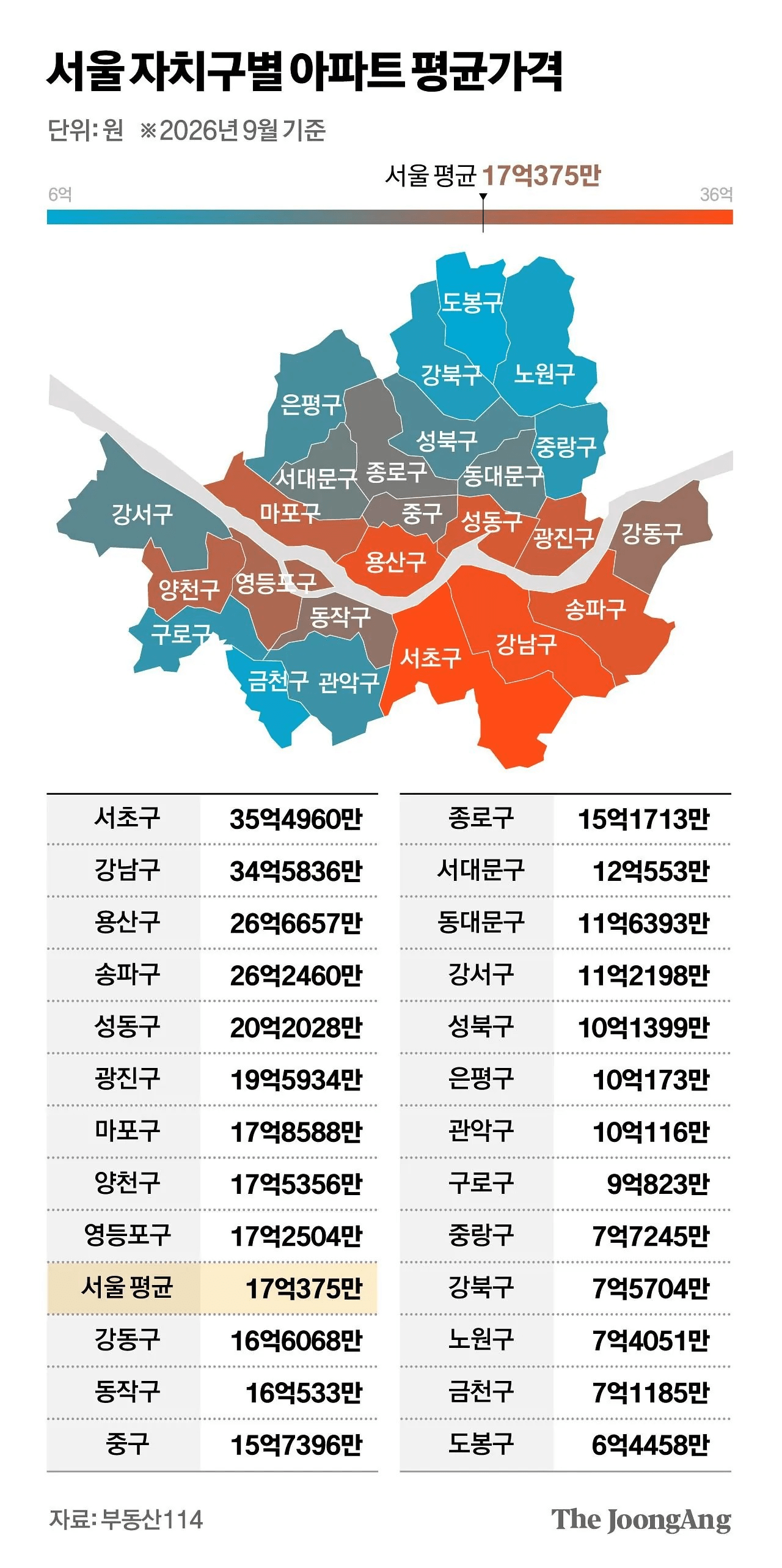 서울 아파트값 평균 17억 돌파 · 1번째 이미지