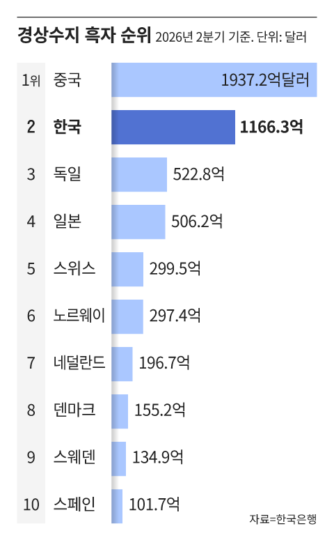 10482736321_192159903_83ff19858c65af0f77d2acda0a7ca250.png.webp 한국 " 수출흑자 독일 + 일본 "