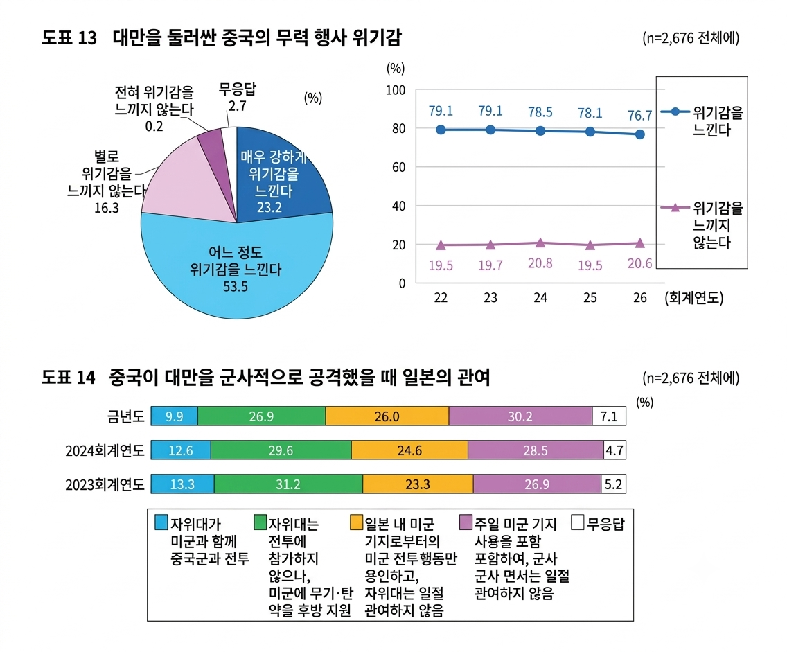 대만 전쟁 시 일본에서 직접 군사 개입 찬성 10% 이하 · 2번째 이미지