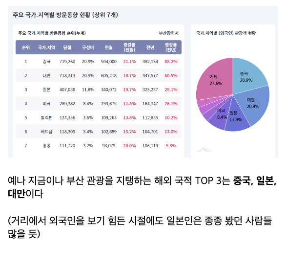 중국인, 대만인, 일본인들이 관광지로서 부산을 좋아하는 이유? · 2번째 이미지