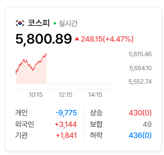 [속보] 코스피 급등해 매수 사이드카 발동 · 2번째 이미지