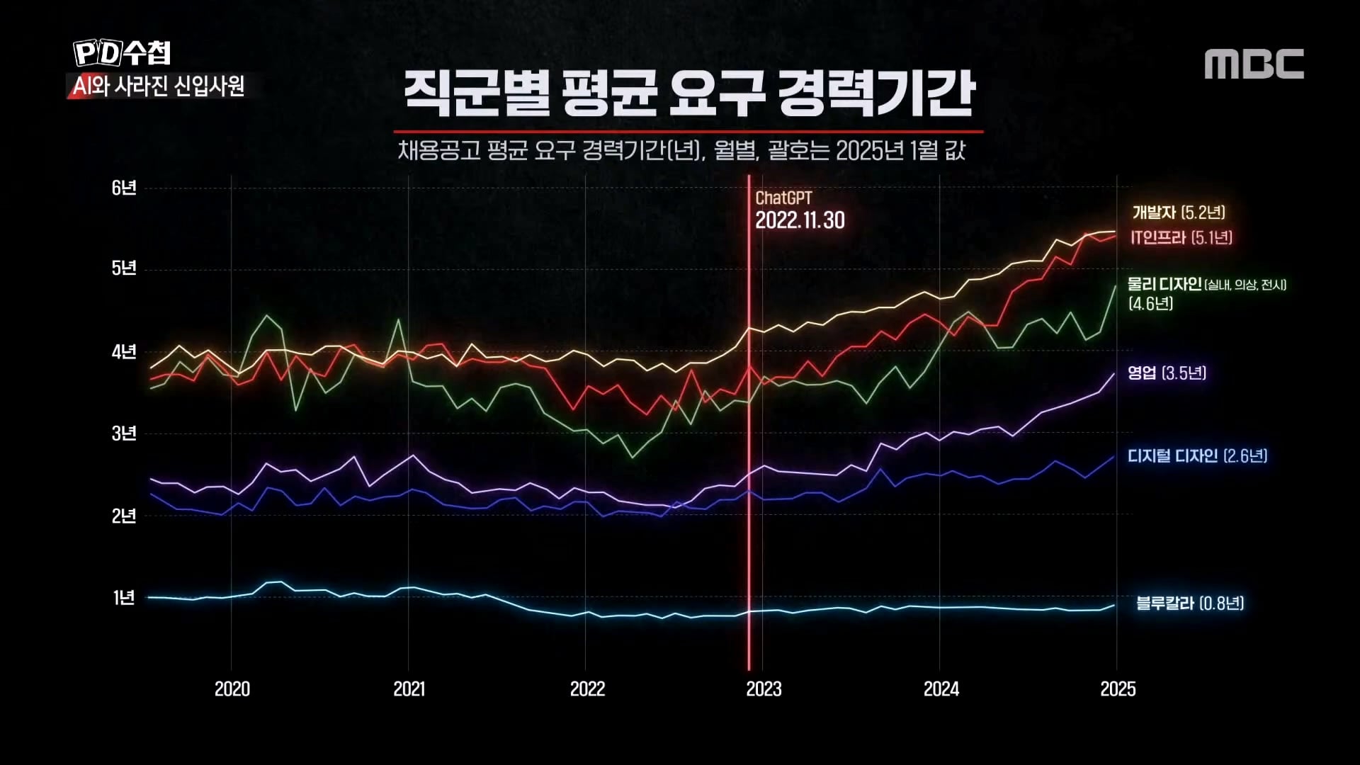 AI 출시 후 청년들의 취업률이 감소하기 시작 해...jpg · 9번째 이미지