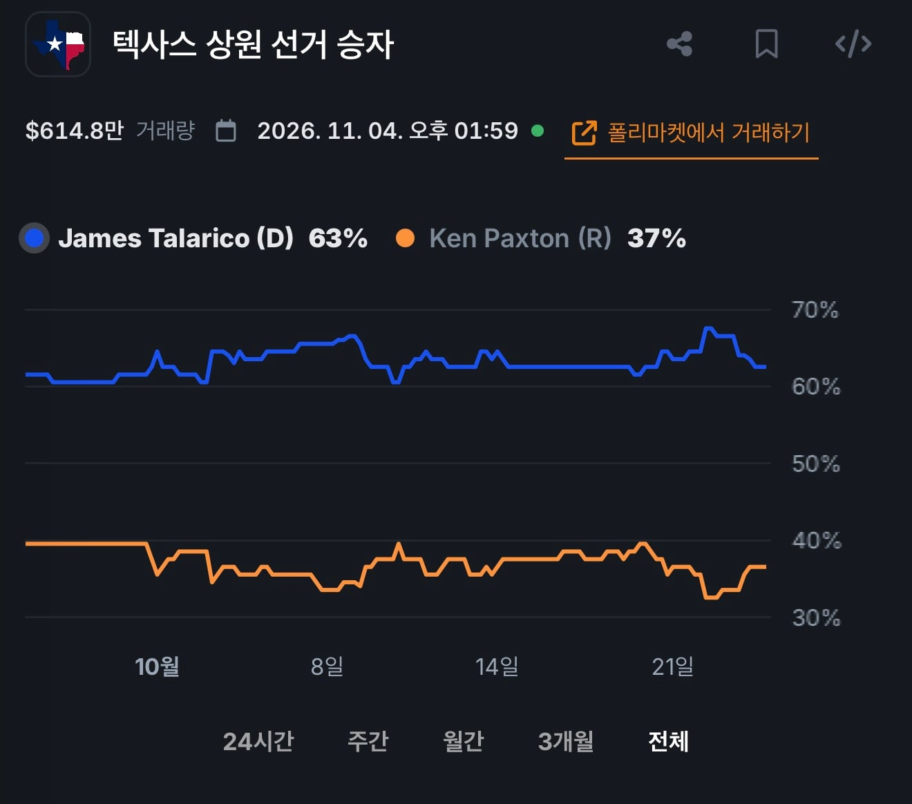 미국 중간선거 폴리마켓 현재 근황 · 8번째 이미지
