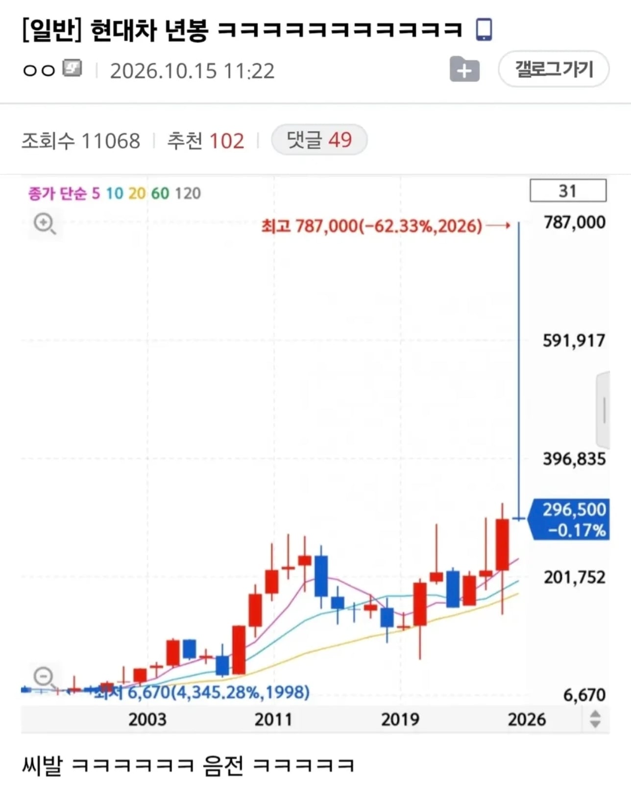 요즘 주식커뮤에서 화제라는 현대차 연봉 근황 ㄷㄷㄷㄷ · 2번째 이미지