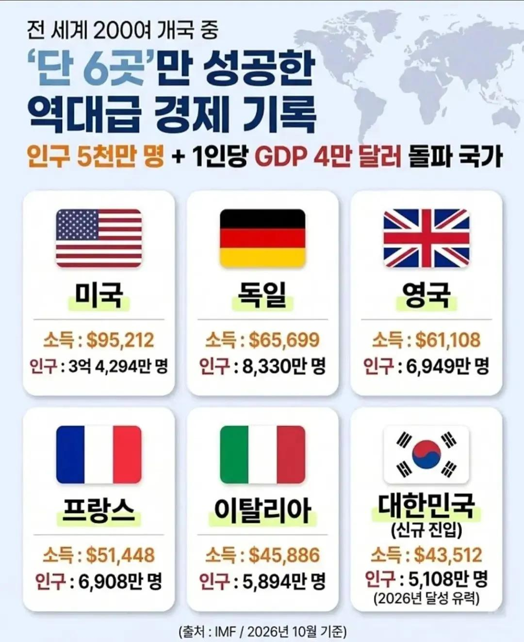 IMF 피셜 전세계 200개국 중에 여섯 국가만 달성한 기록 · 1번째 이미지