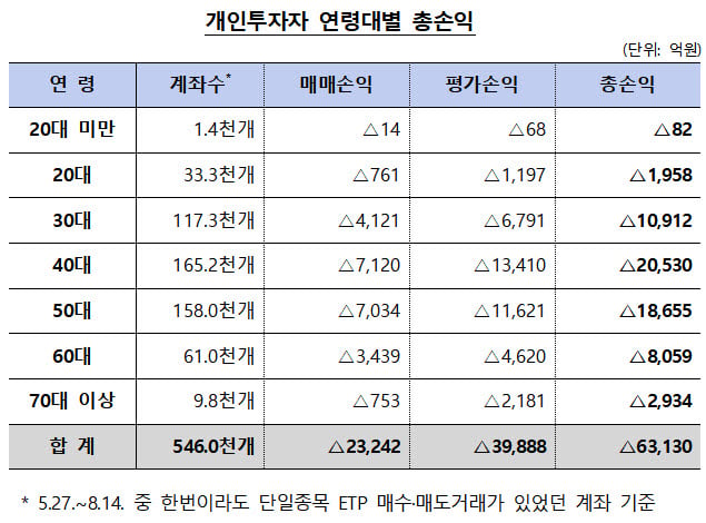 “20대보다 10배 잃었다”…삼전닉스 레버리지에 무너진 40대