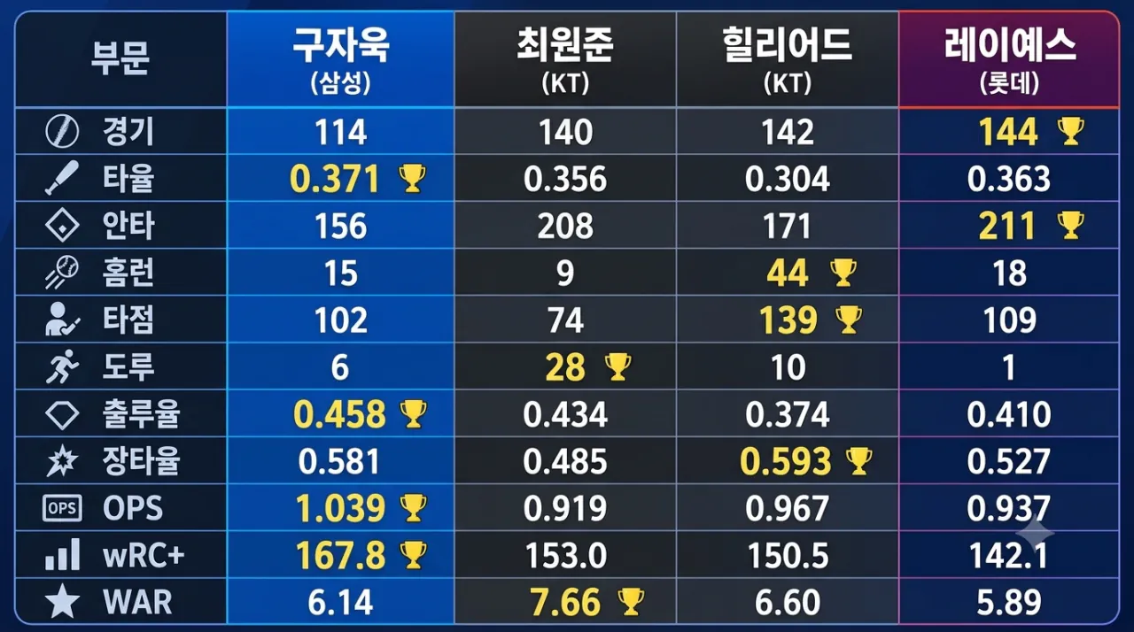 ⚾️) 역대급이라는 2026 KBO 골든글러브 외야수 경쟁.jpg
