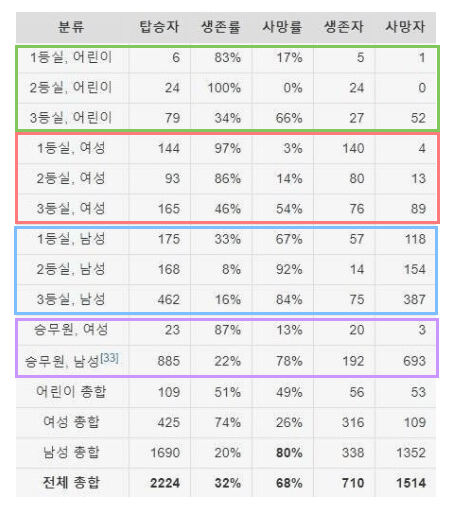 타이티닉에서도 남자들이 여지를 밀어내고 지들만 살려고 했다!!! · 2번째 이미지