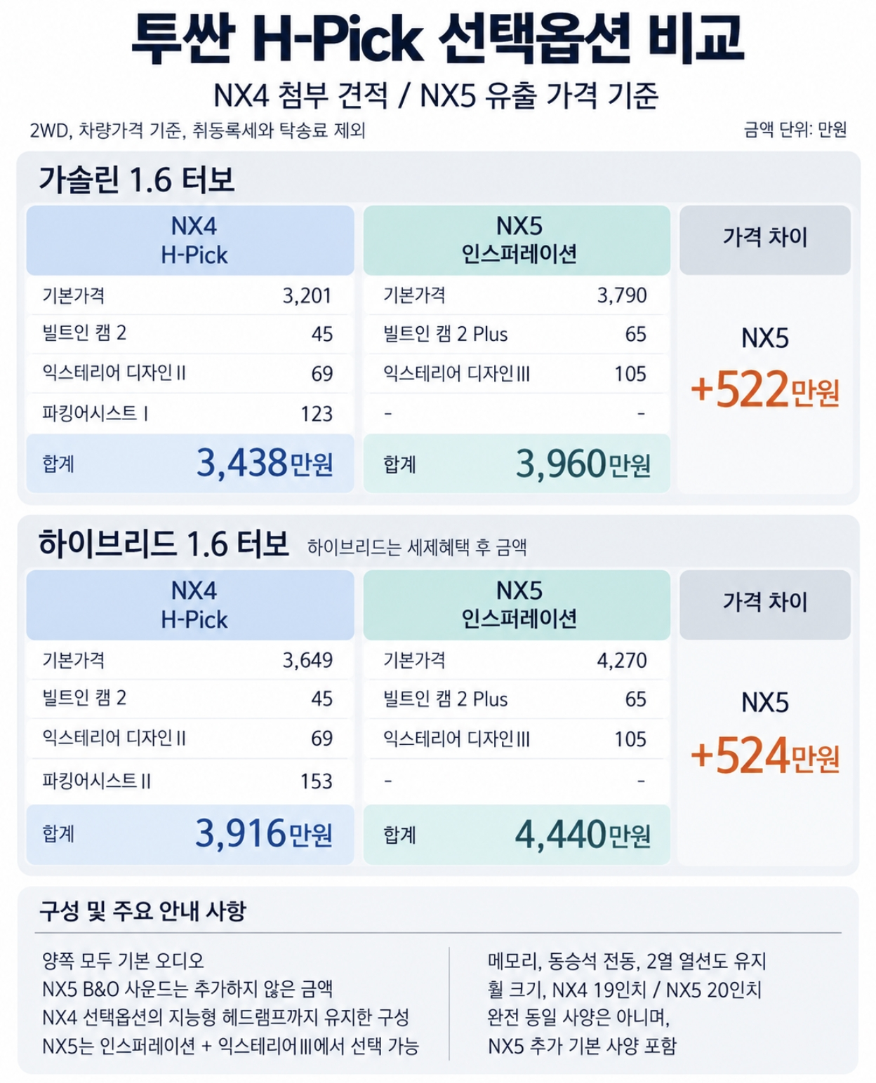 🚗 투싼 신형 NX5 가격 유출 /// 기존 차량 가격비교 · 7번째 이미지