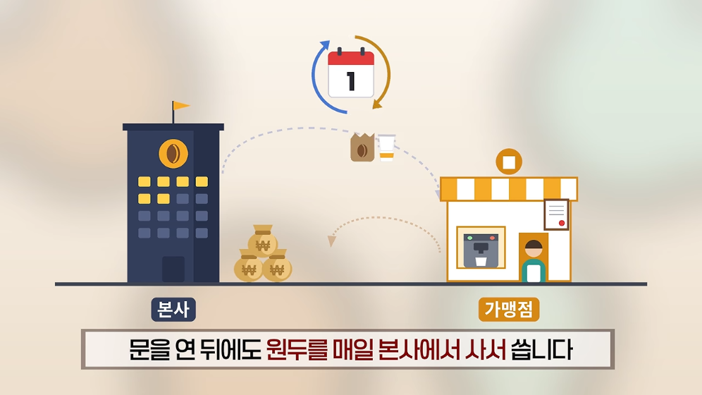 ☕️ 초스압) 미국에서는 불가능한 저가커피 프랜차이즈가 한국에서는 가능한 이유 · 22번째 이미지