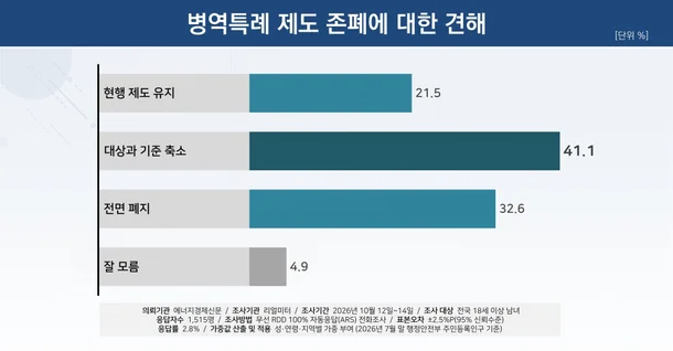 국민 52% "아시안게임 병역특례, 당장 없애야" · 2번째 이미지