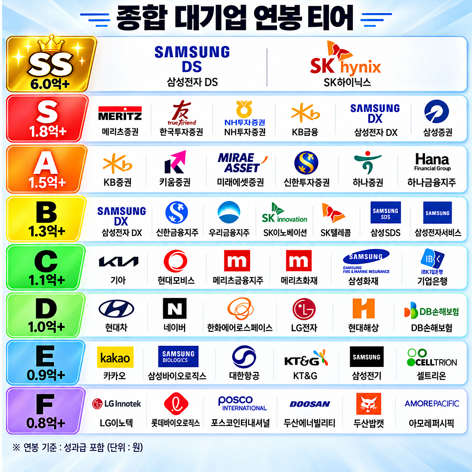 대기업 연봉 티어