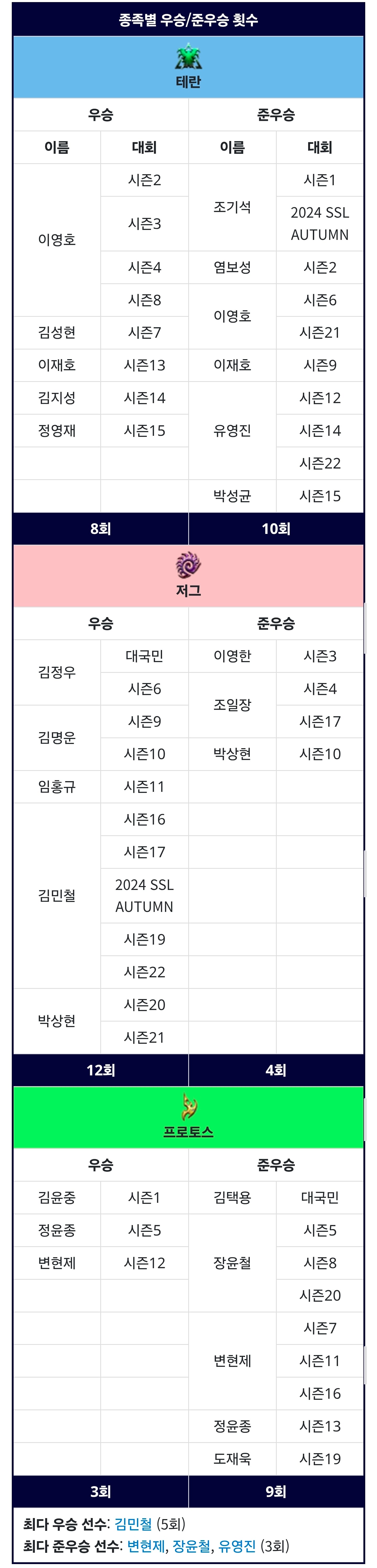 스타크래프트 프징징이 징징거리는 이유