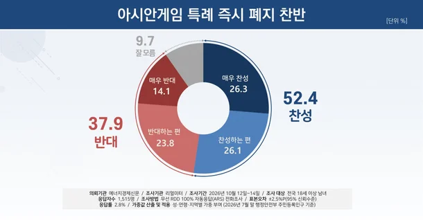 국민 52% "아시안게임 병역특례, 당장 없애야" · 1번째 이미지