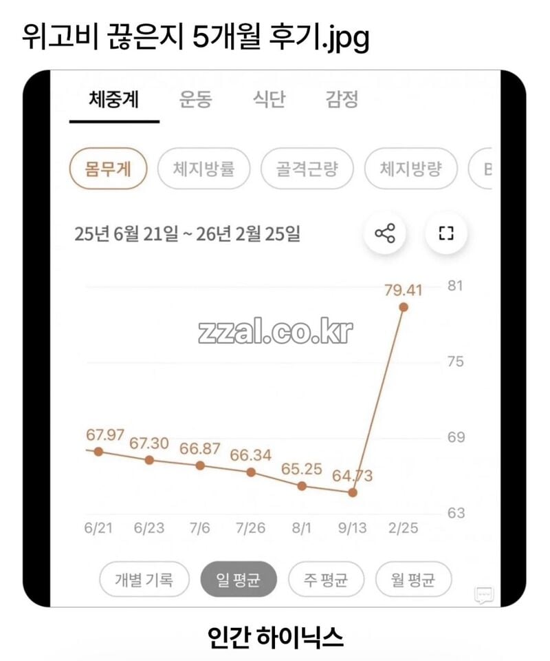 위고비 끊은지 5개월 후기....JPG · 1번째 이미지