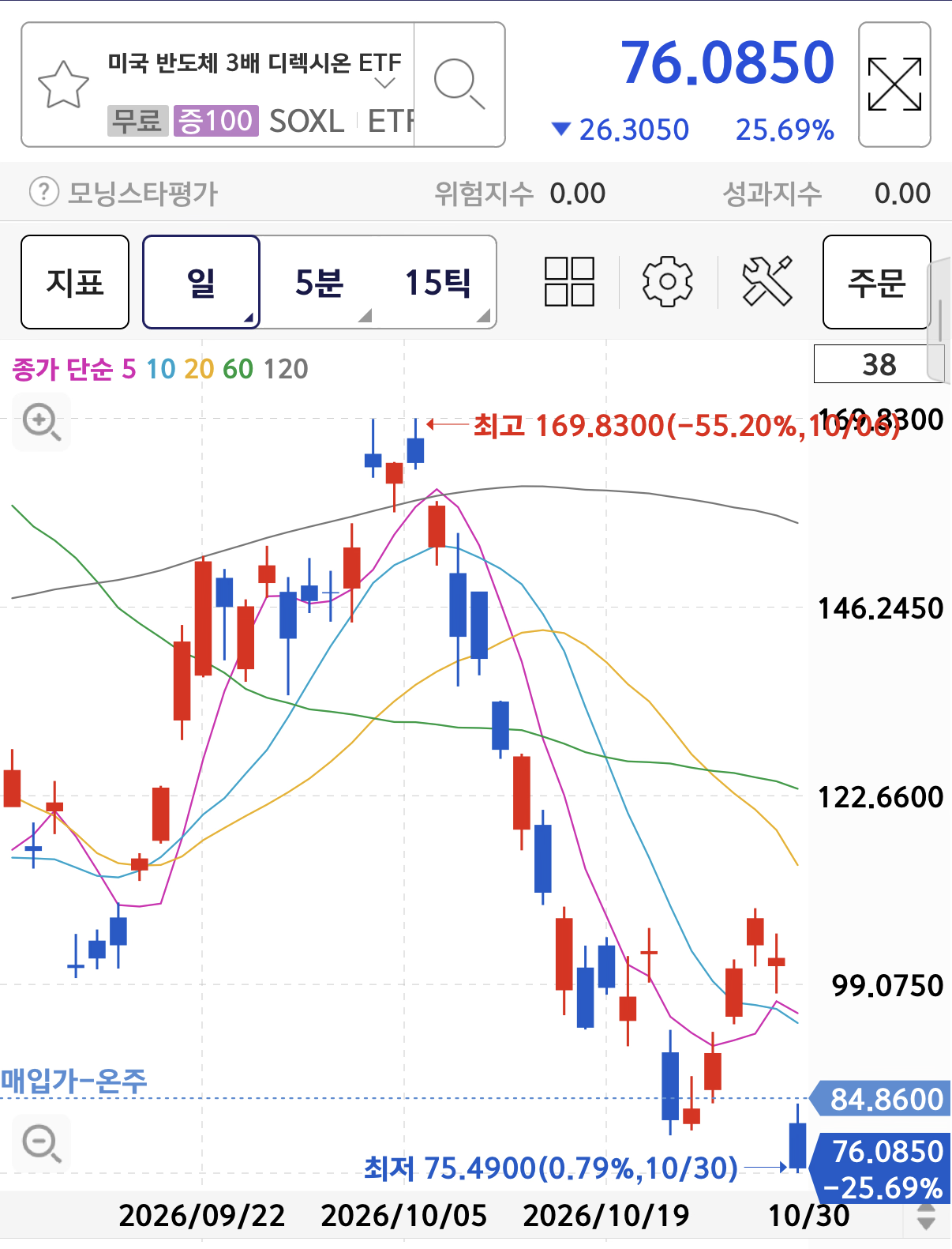 인텔발 쓰나미 반도체주 망한 현 상황 · 2번째 이미지