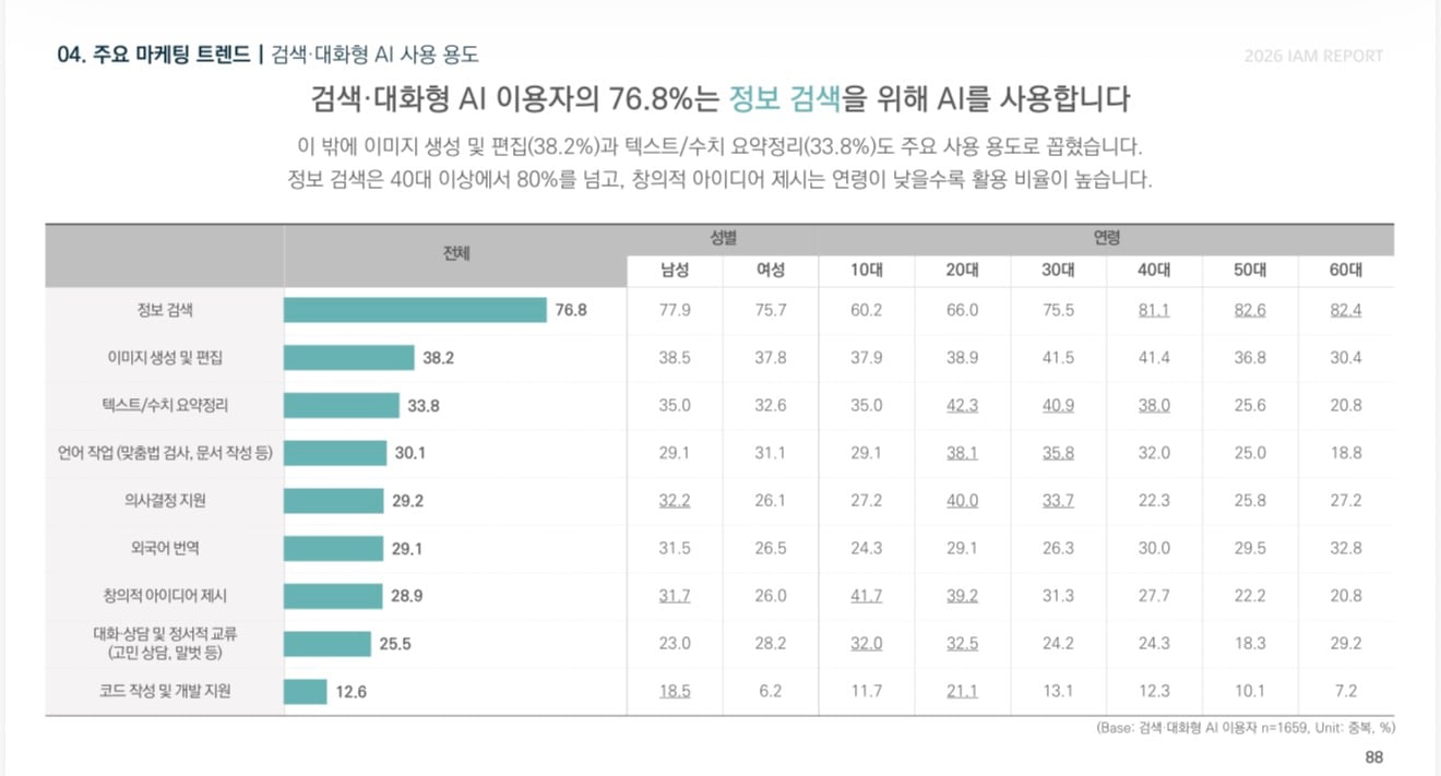 AI가 사전이라면 한국인의 60%는 이를 펼쳐본적도 없다 · 6번째 이미지