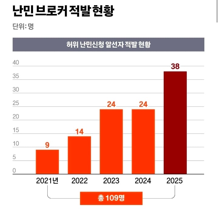 가짜 난민 브로커 적발 증가 · 2번째 이미지