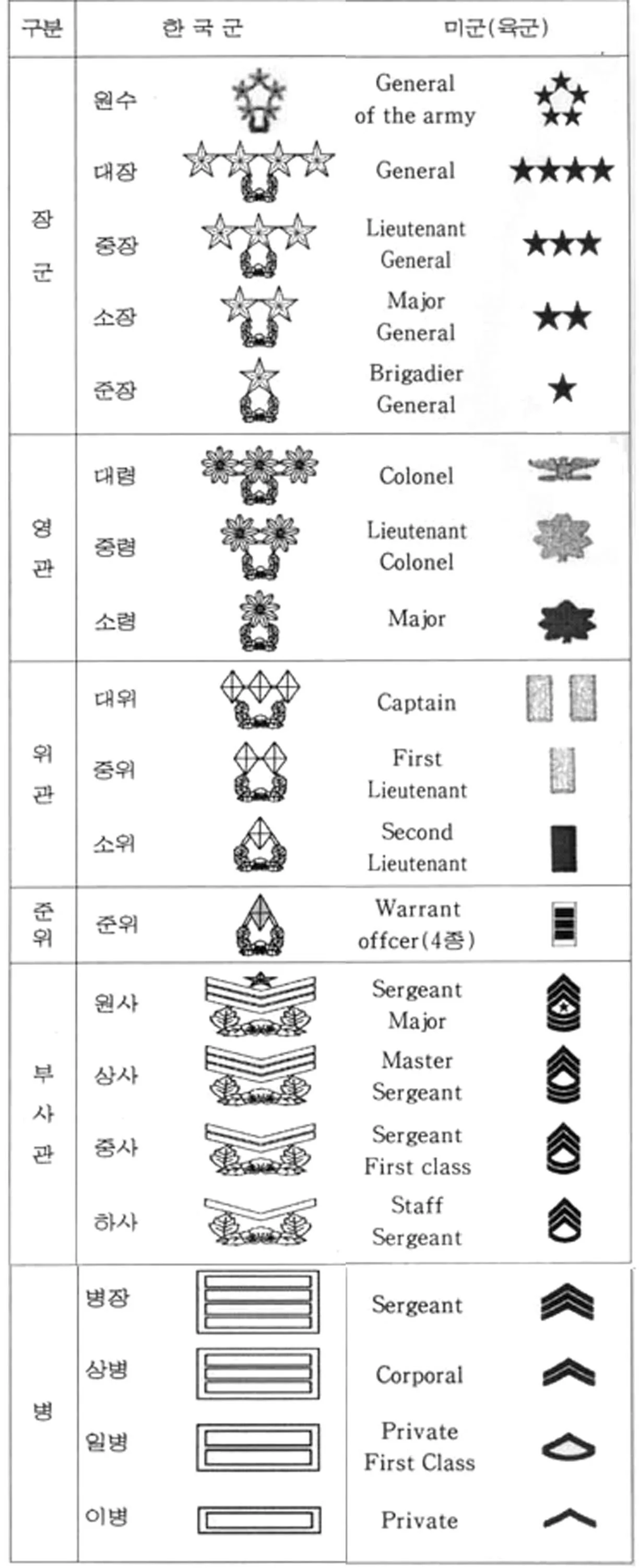 대한민국 육군 계급장의 변천사.jpg